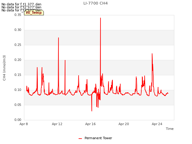 Explore the graph:LI-7700 CH4 in a new window