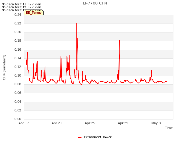 Explore the graph:LI-7700 CH4 in a new window