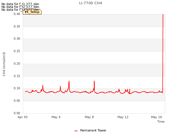 Explore the graph:LI-7700 CH4 in a new window