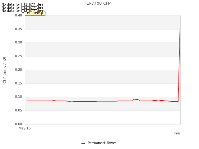 Explore the graph:LI-7700 CH4 in a new window