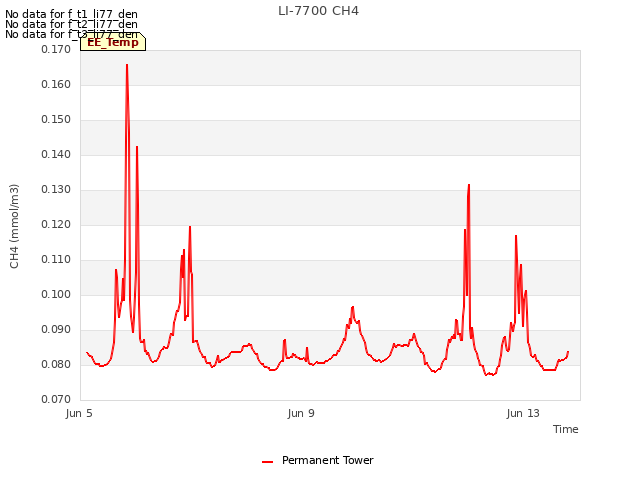 Explore the graph:LI-7700 CH4 in a new window