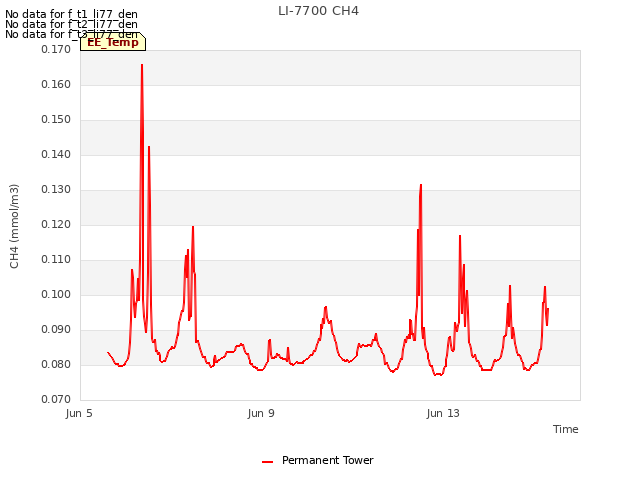 Explore the graph:LI-7700 CH4 in a new window