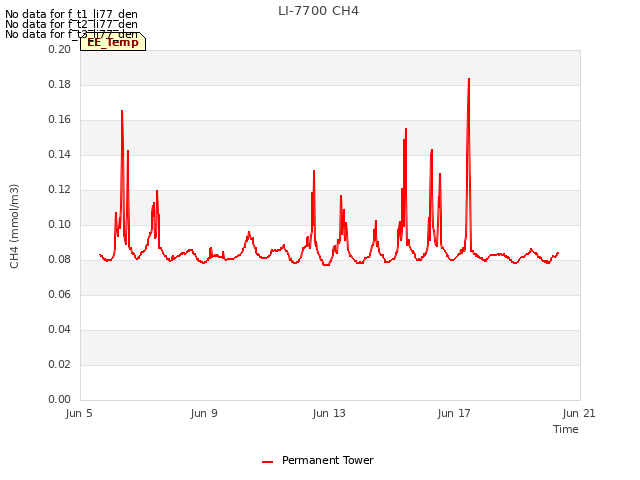 Explore the graph:LI-7700 CH4 in a new window