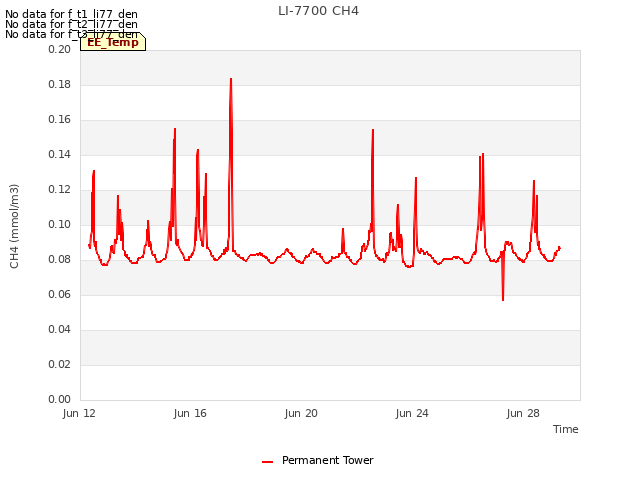 Explore the graph:LI-7700 CH4 in a new window