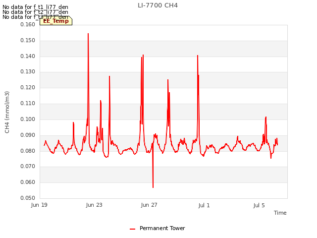 Explore the graph:LI-7700 CH4 in a new window