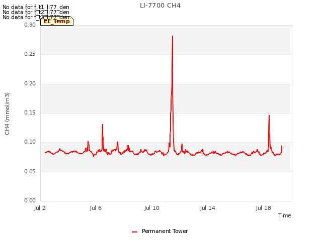 Explore the graph:LI-7700 CH4 in a new window