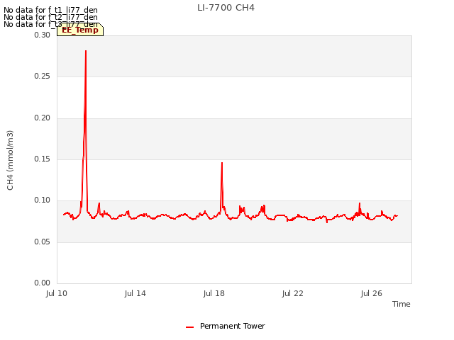 Explore the graph:LI-7700 CH4 in a new window