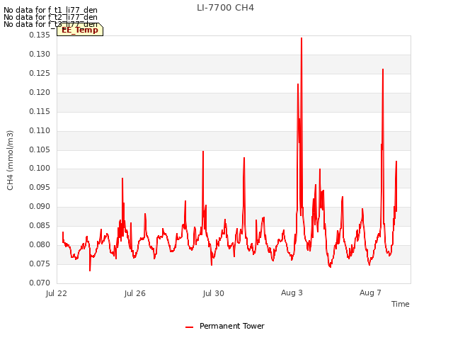 Explore the graph:LI-7700 CH4 in a new window