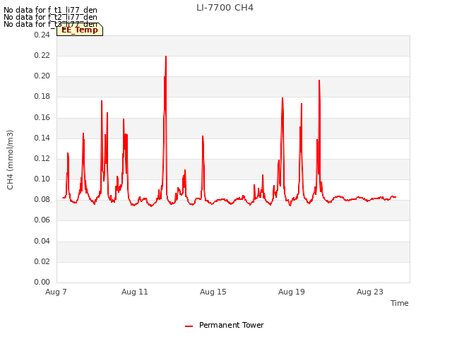 Explore the graph:LI-7700 CH4 in a new window