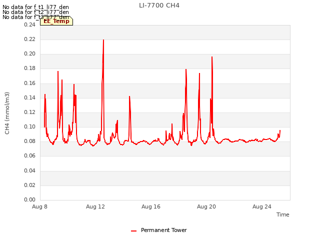 Explore the graph:LI-7700 CH4 in a new window