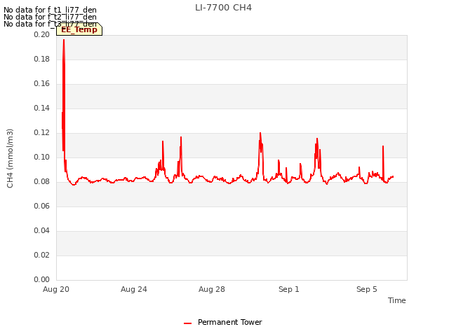 Explore the graph:LI-7700 CH4 in a new window