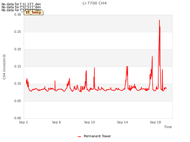 Explore the graph:LI-7700 CH4 in a new window