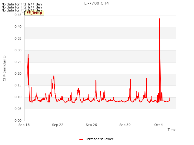 Explore the graph:LI-7700 CH4 in a new window