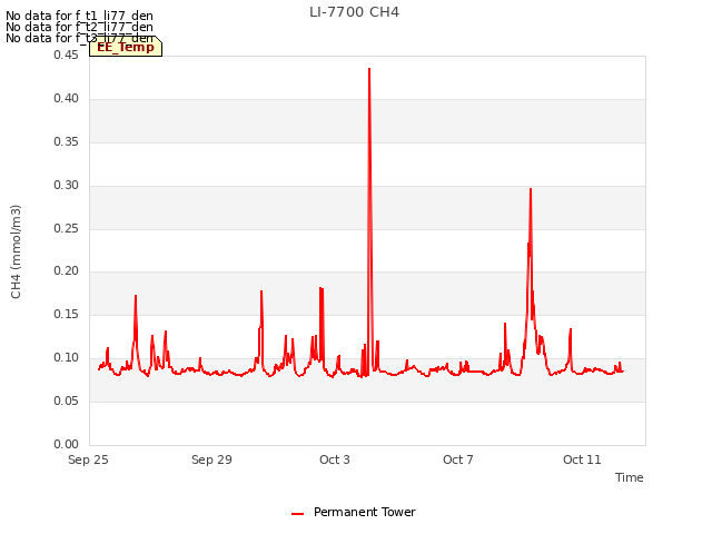 Explore the graph:LI-7700 CH4 in a new window