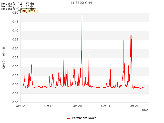 Explore the graph:LI-7700 CH4 in a new window