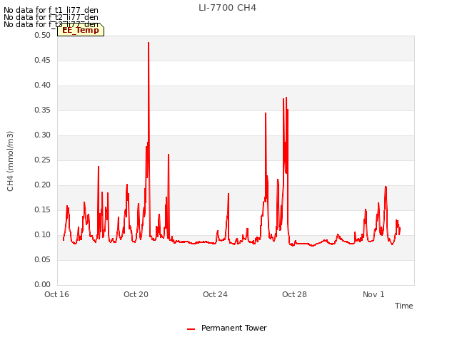 Explore the graph:LI-7700 CH4 in a new window