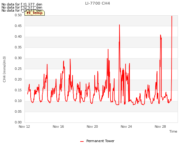 Explore the graph:LI-7700 CH4 in a new window