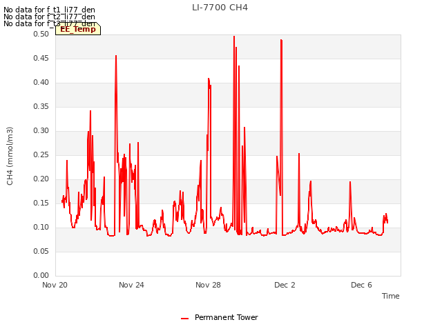 Explore the graph:LI-7700 CH4 in a new window