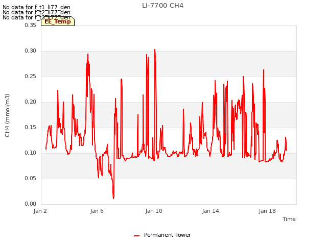 Explore the graph:LI-7700 CH4 in a new window