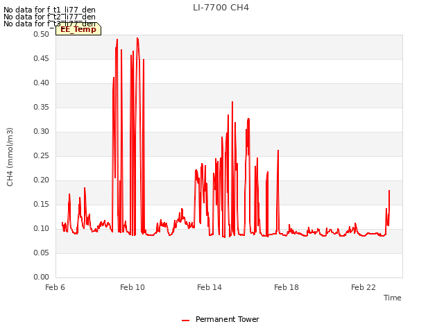 Explore the graph:LI-7700 CH4 in a new window