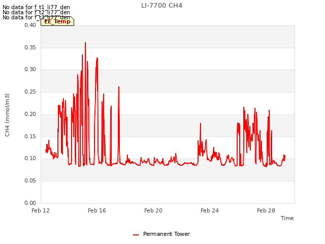 Explore the graph:LI-7700 CH4 in a new window