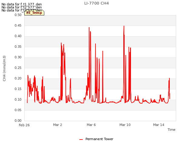 Explore the graph:LI-7700 CH4 in a new window