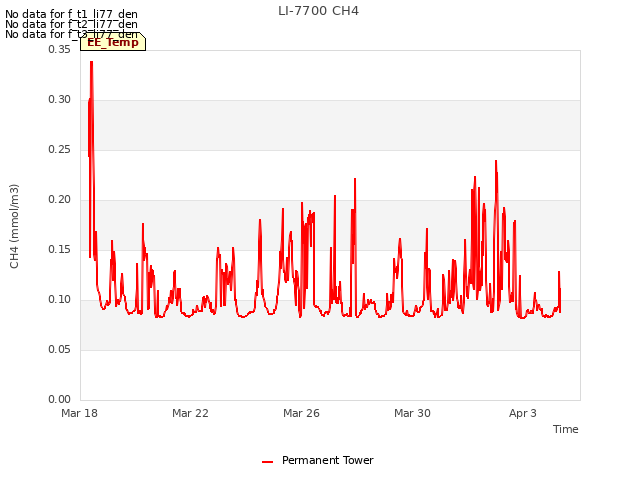 Explore the graph:LI-7700 CH4 in a new window