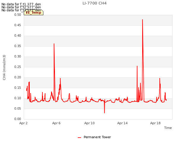 Explore the graph:LI-7700 CH4 in a new window