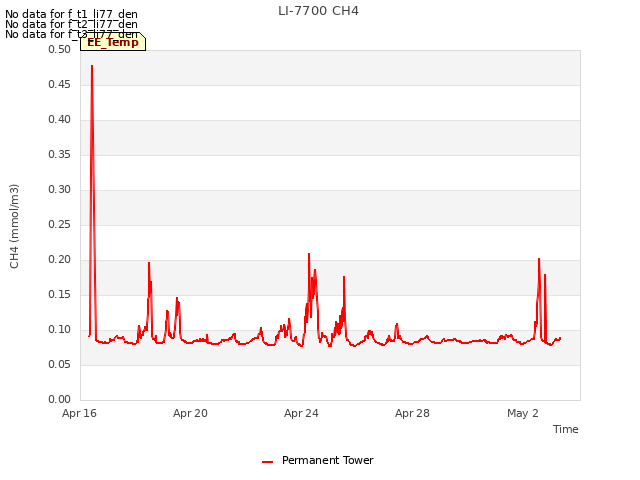 Explore the graph:LI-7700 CH4 in a new window