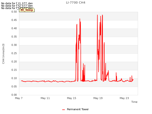 Explore the graph:LI-7700 CH4 in a new window