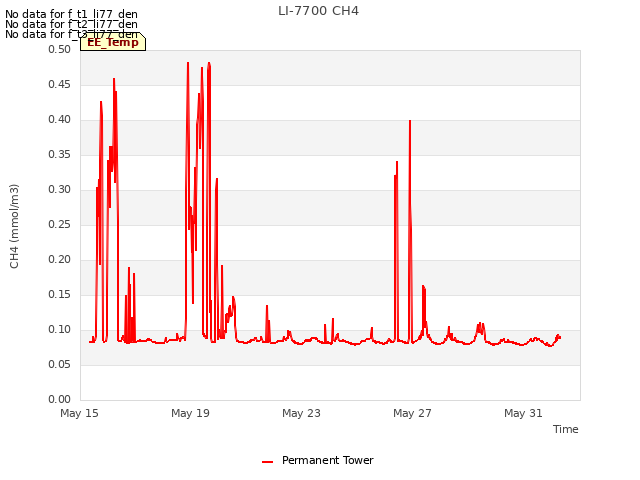 Explore the graph:LI-7700 CH4 in a new window