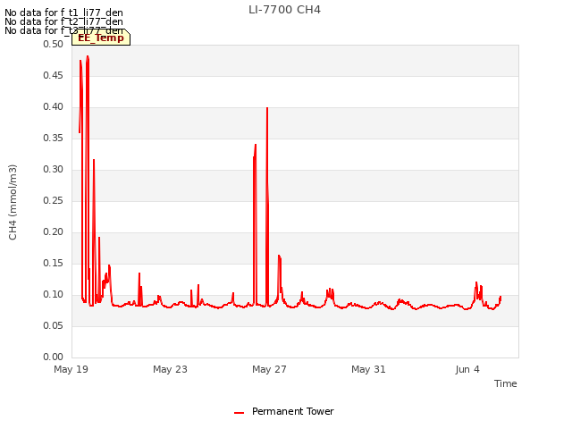 Explore the graph:LI-7700 CH4 in a new window