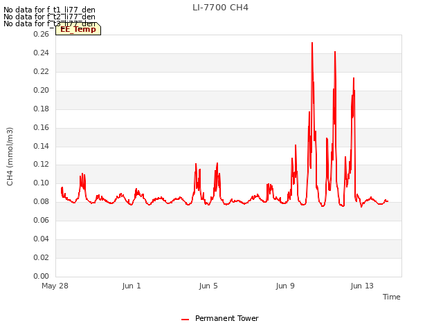 Explore the graph:LI-7700 CH4 in a new window