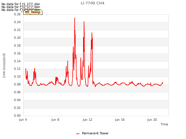 Explore the graph:LI-7700 CH4 in a new window