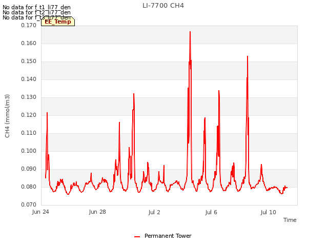 Explore the graph:LI-7700 CH4 in a new window