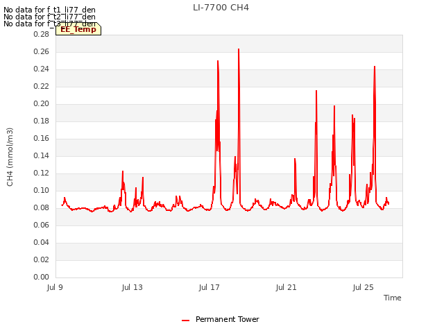 Explore the graph:LI-7700 CH4 in a new window