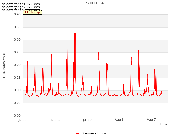 Explore the graph:LI-7700 CH4 in a new window