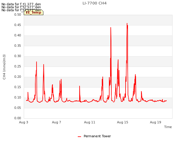 Explore the graph:LI-7700 CH4 in a new window