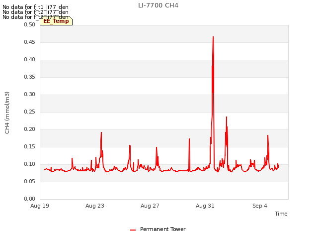 Explore the graph:LI-7700 CH4 in a new window