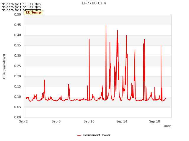 Explore the graph:LI-7700 CH4 in a new window