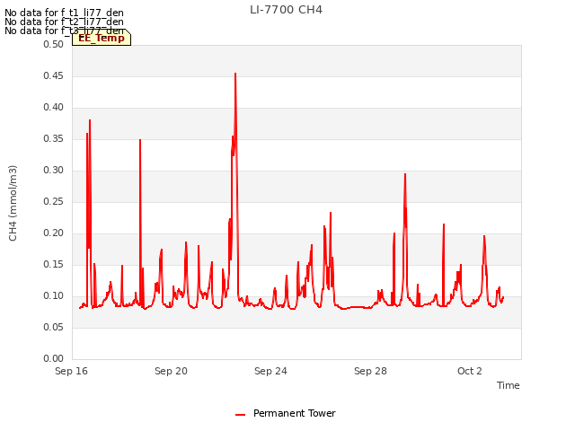 Explore the graph:LI-7700 CH4 in a new window