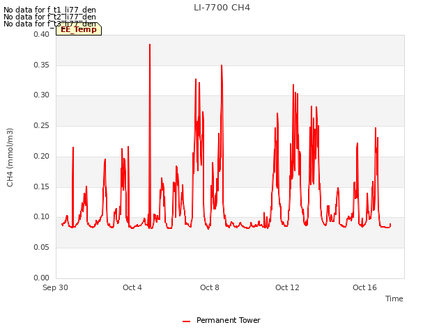 Explore the graph:LI-7700 CH4 in a new window