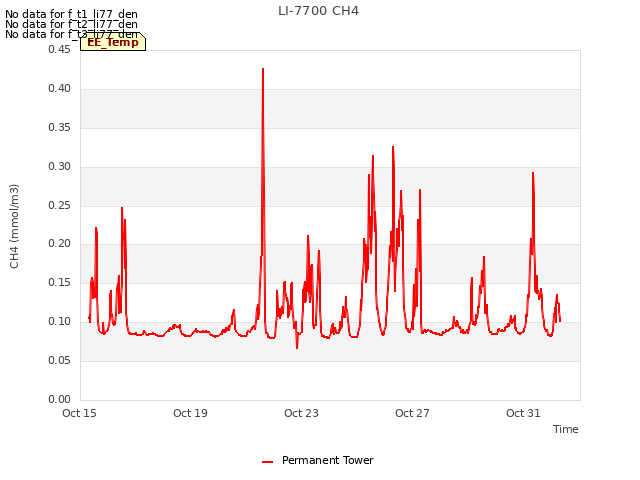 Explore the graph:LI-7700 CH4 in a new window