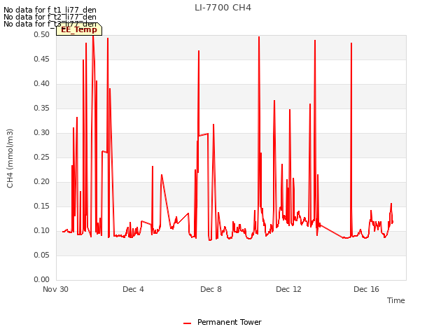 Explore the graph:LI-7700 CH4 in a new window