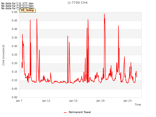 Explore the graph:LI-7700 CH4 in a new window