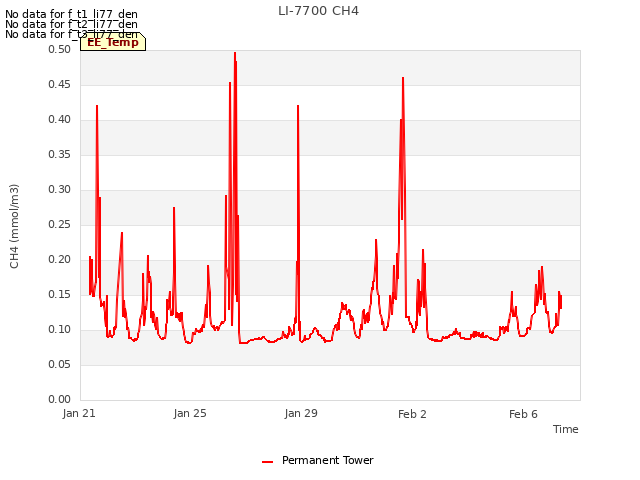 Explore the graph:LI-7700 CH4 in a new window