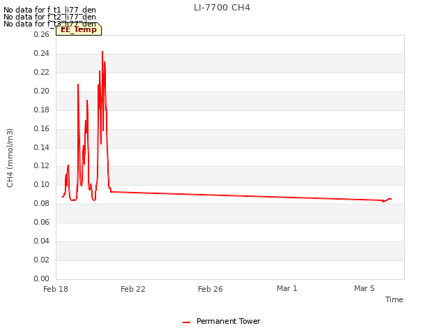 Explore the graph:LI-7700 CH4 in a new window