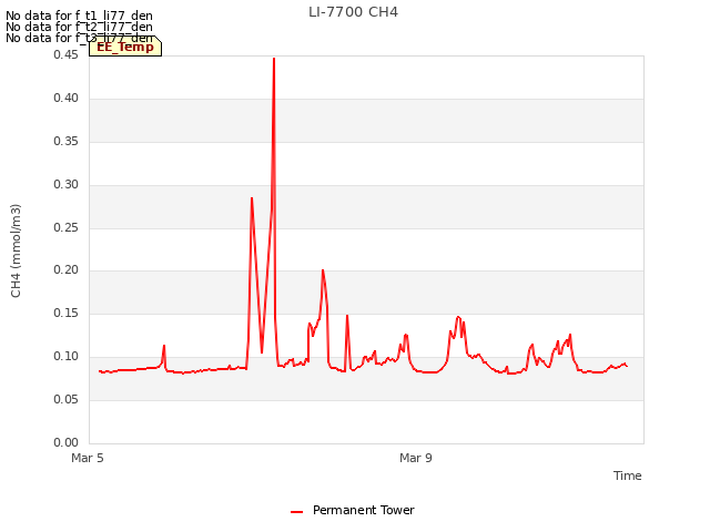 Explore the graph:LI-7700 CH4 in a new window