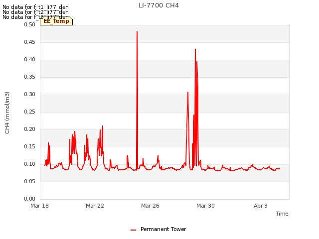 Explore the graph:LI-7700 CH4 in a new window