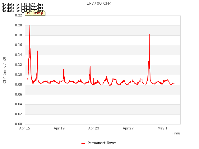 Explore the graph:LI-7700 CH4 in a new window